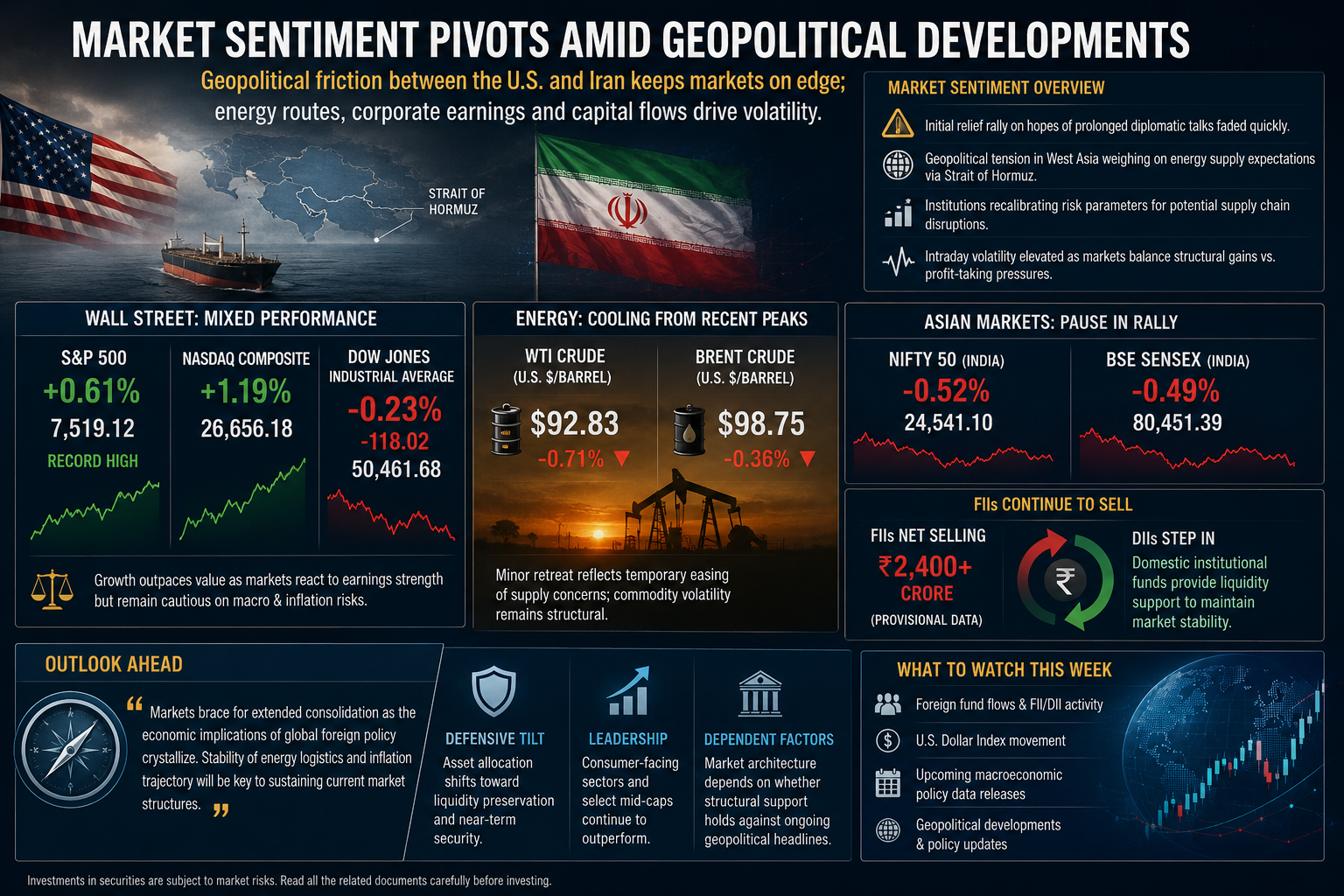 global markets volatility, US-Iran geopolitical impact, crude oil prices 2026, S&P 500 record high, stock market trend, foreign institutional investors, macroeconomic stability, commodity market movement